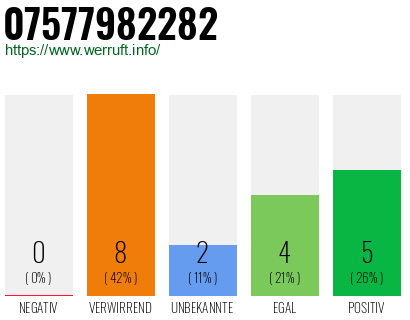 Rufnummer 07577982282 Telefonnummer 07577982282