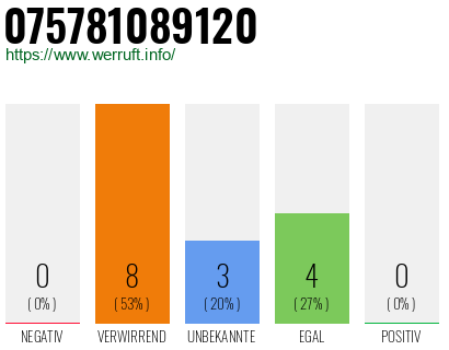 Rufnummer 075781089120 Telefonnummer 075781089120