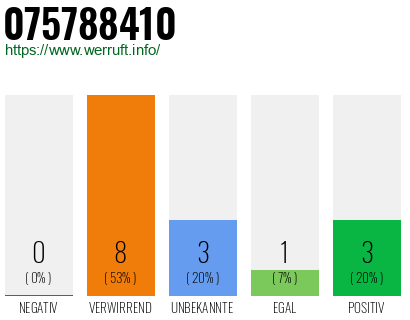 Rufnummer 075788410 Telefonnummer 075788410