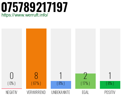 Rufnummer 075789217197 Telefonnummer 075789217197