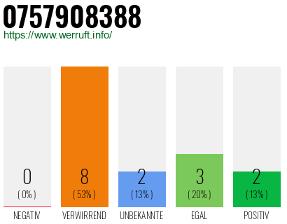 Rufnummer 0757908388 Telefonnummer 0757908388