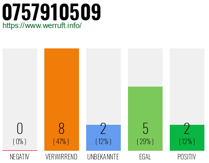Rufnummer 0757910509 Telefonnummer 0757910509