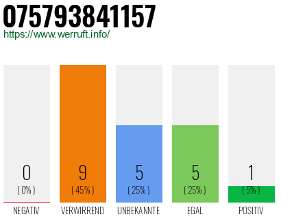 Rufnummer 075793841157 Telefonnummer 075793841157