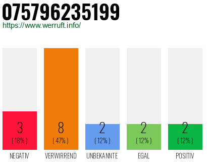 Rufnummer 075796235199 Telefonnummer 075796235199