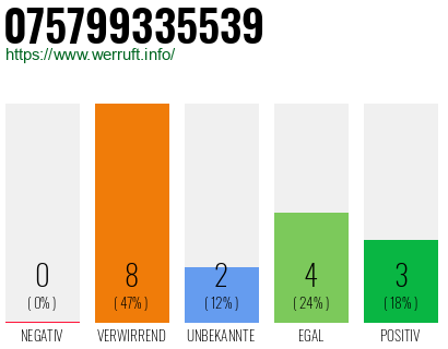 Rufnummer 075799335539 Telefonnummer 075799335539