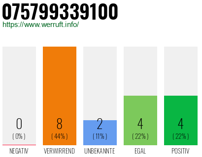 Rufnummer 075799339100 Telefonnummer 075799339100