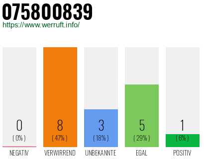 Rufnummer 075800839 Telefonnummer 075800839