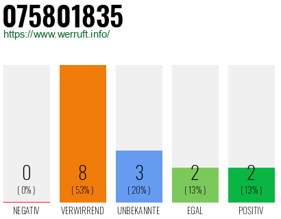Rufnummer 075801835 Telefonnummer 075801835