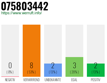 Rufnummer 075803442 Telefonnummer 075803442