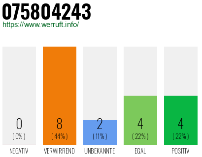 Rufnummer 075804243 Telefonnummer 075804243