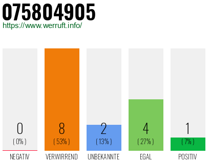 Rufnummer 075804905 Telefonnummer 075804905