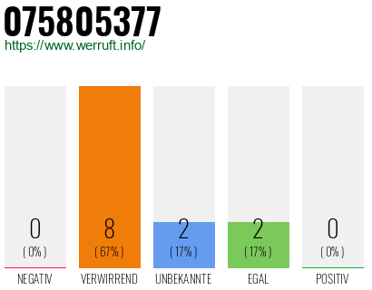 Rufnummer 075805377 Telefonnummer 075805377