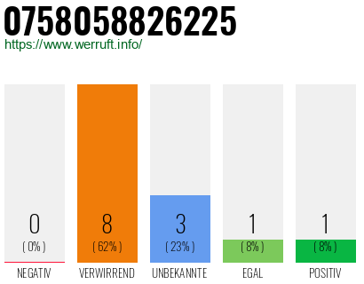 Rufnummer 0758058826225 Telefonnummer 0758058826225