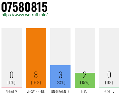 Rufnummer 07580815 Telefonnummer 07580815