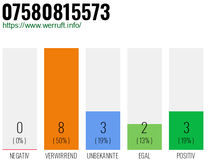 Rufnummer 07580815573 Telefonnummer 07580815573