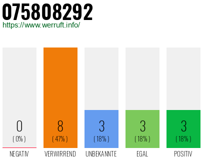 Rufnummer 075808292 Telefonnummer 075808292