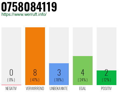 Rufnummer 0758084119 Telefonnummer 0758084119