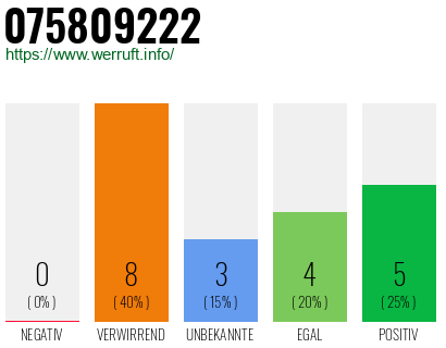 Rufnummer 075809222 Telefonnummer 075809222