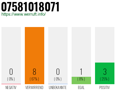 Rufnummer 07581018071 Telefonnummer 07581018071
