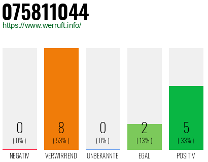 Rufnummer 075811044 Telefonnummer 075811044