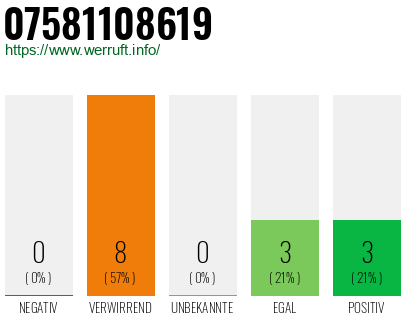 Rufnummer 07581108619 Telefonnummer 07581108619