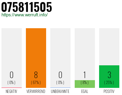 Rufnummer 075811505 Telefonnummer 075811505