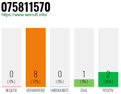 Rufnummer 075811570 Telefonnummer 075811570