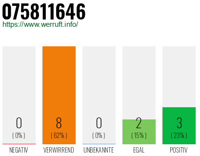 Rufnummer 075811646 Telefonnummer 075811646