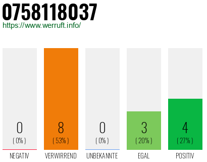 Rufnummer 0758118037 Telefonnummer 0758118037