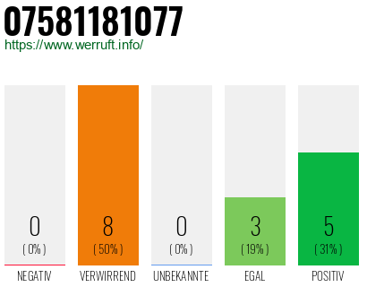 Rufnummer 07581181077 Telefonnummer 07581181077