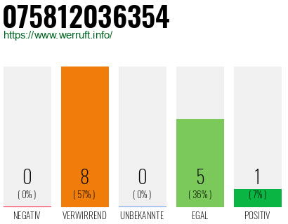 Rufnummer 075812036354 Telefonnummer 075812036354