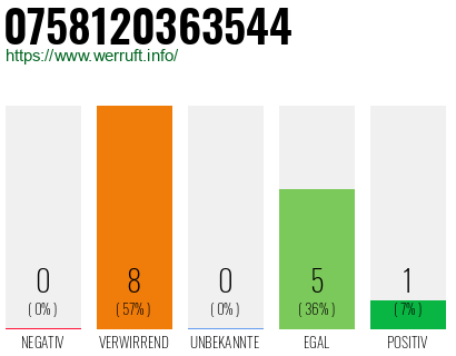 Rufnummer 0758120363544 Telefonnummer 0758120363544