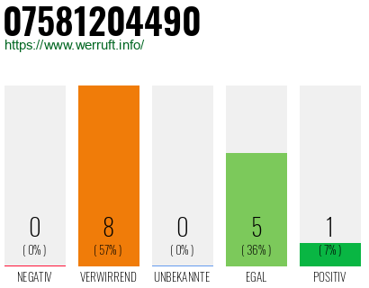 Rufnummer 07581204490 Telefonnummer 07581204490