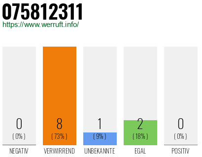 Rufnummer 075812311 Telefonnummer 075812311