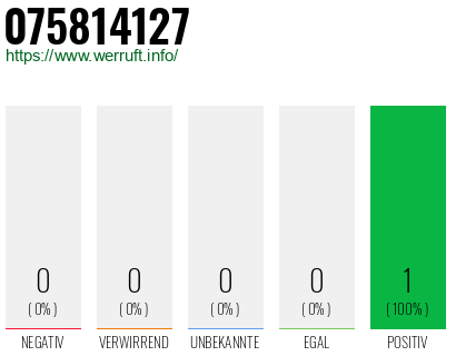 Rufnummer 075814127 Telefonnummer 075814127