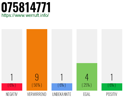 Rufnummer 075814771 Telefonnummer 075814771