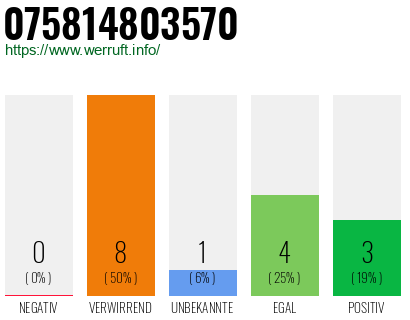 Rufnummer 075814803570 Telefonnummer 075814803570