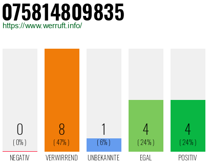 Rufnummer 075814809835 Telefonnummer 075814809835