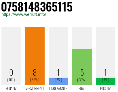 Rufnummer 0758148365115 Telefonnummer 0758148365115