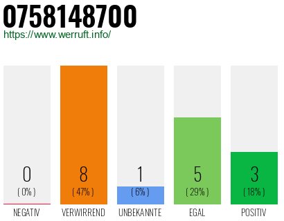 Rufnummer 0758148700 Telefonnummer 0758148700