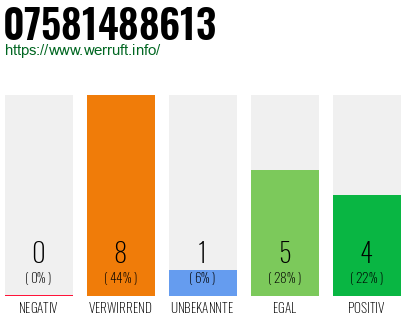 Rufnummer 07581488613 Telefonnummer 07581488613