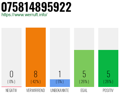 Rufnummer 075814895922 Telefonnummer 075814895922