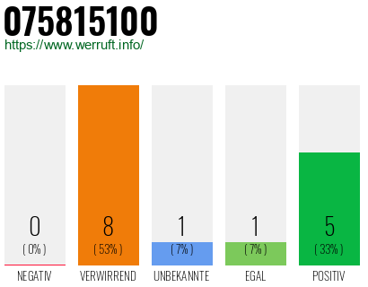 Rufnummer 075815100 Telefonnummer 075815100