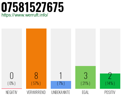 Rufnummer 07581527675 Telefonnummer 07581527675