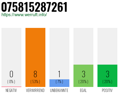 Rufnummer 075815287261 Telefonnummer 075815287261