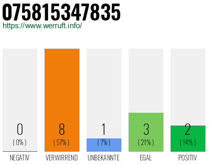 Rufnummer 075815347835 Telefonnummer 075815347835