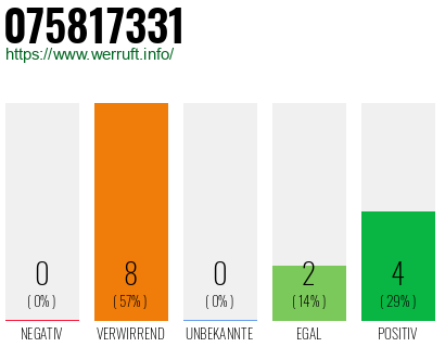 Rufnummer 075817331 Telefonnummer 075817331
