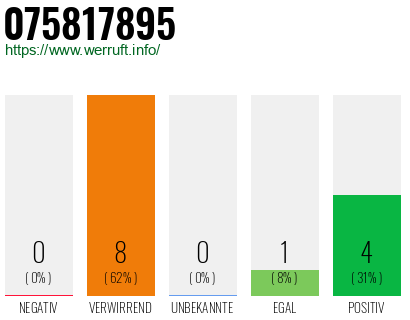 Rufnummer 075817895 Telefonnummer 075817895