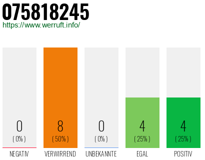Rufnummer 075818245 Telefonnummer 075818245