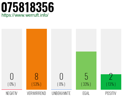 Rufnummer 075818356 Telefonnummer 075818356